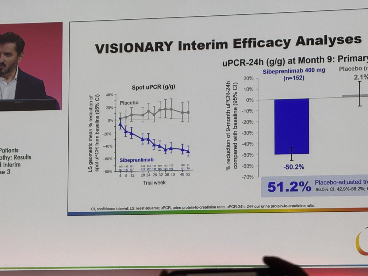 Andrea Angioi, MD, FASN (@andreaangioi) on Twitter photo Stunning interim results from the VISIONARY Phase 3 trial in IgA nephropathy!
Sibeprenlimab 400 mg led to a 51.2% placebo-adjusted reduction in 24h proteinuria (uPCR), with a -50.2% absolute reduction at 9 months! 🔵
Placebo barely moved the needle: +2.1%.
📉 Early and sustained Stunning interim results from the VISIONARY Phase 3 trial in IgA nephropathy!
Sibeprenlimab 400 mg led to a 51.2% placebo-adjusted reduction in 24h proteinuria (uPCR), with a -50.2% absolute reduction at 9 months! 🔵
Placebo barely moved the needle: +2.1%.
📉 Early and sustained