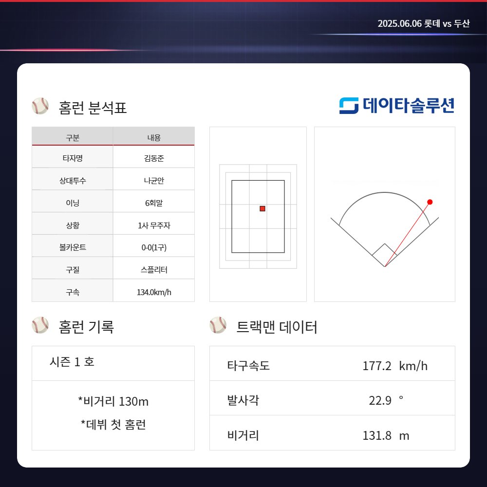 ⚾ HomeRun ⚾

vs 롯데 자이언츠 | 잠실

•김동준 시즌 1호(6회 1점)
•비거리 130m
*데뷔 첫 홈런

#두산베어스 #doosanbears #홈런 #homerun 
#데이타솔루션