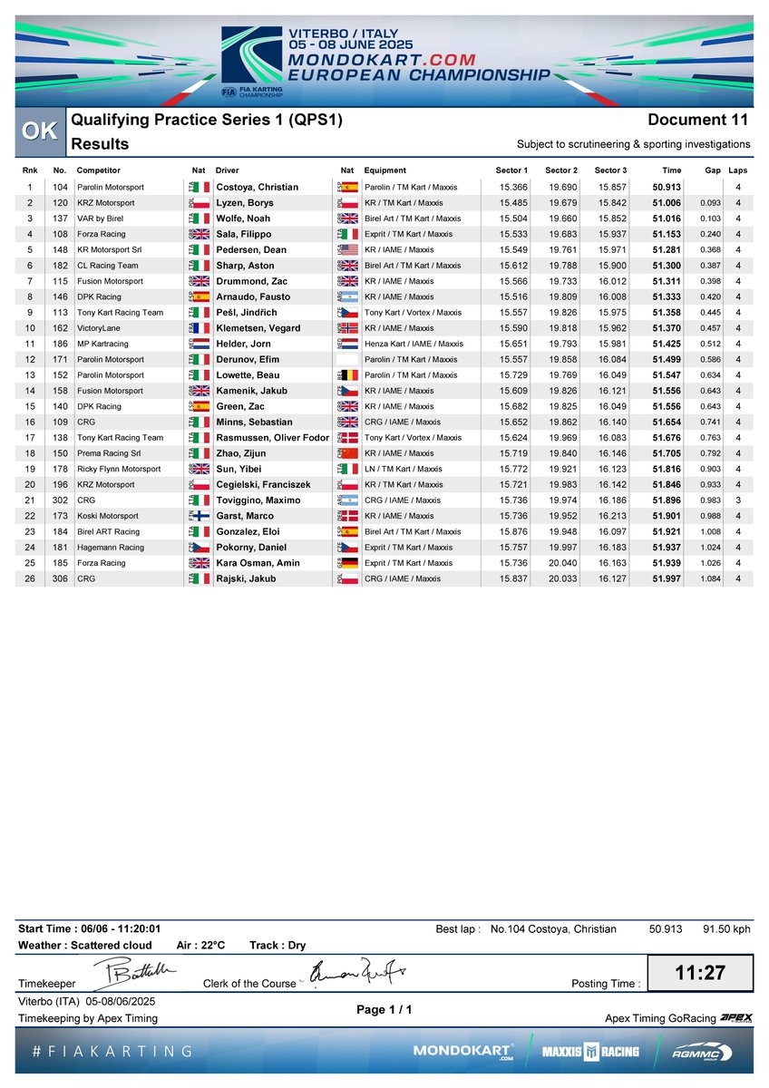 molinajorget's tweet photo. 🎓 OK | Costoya vuela en la clasificación de su grupo en Viterbo

⏱️ POLE para el español que marcó un 50.913 siendo el más rápido del Grupo 1 en la Qualifying Practice.

🔹 Superó por 0.093 a Borys Lyzen y por 0.103 a Noah Wolfe. Filippo Sala, 4º.

#Karting #FIAKarting #Costoya #OK #Viterbo
