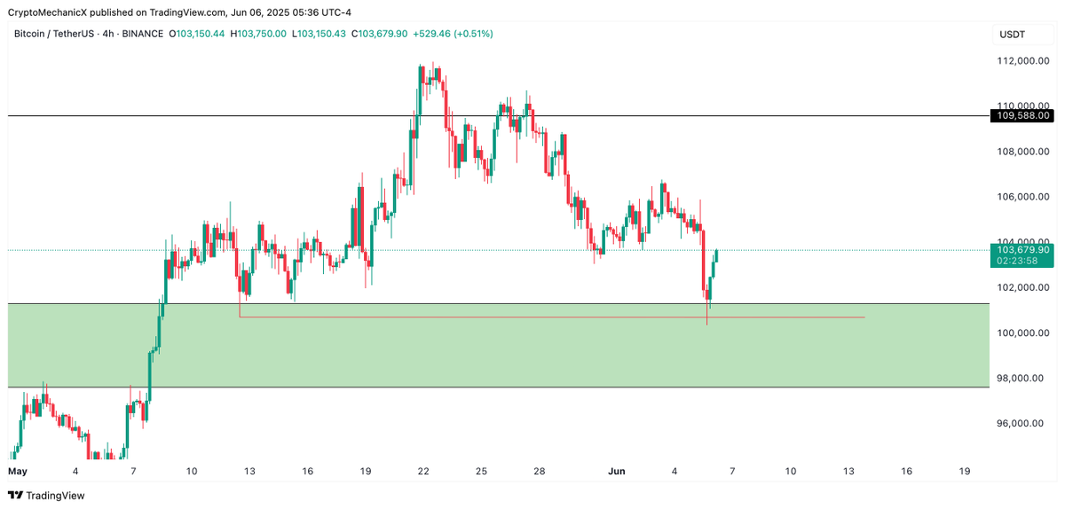 $BTC Tapped the zone and Bounced

You're welcome 🤝