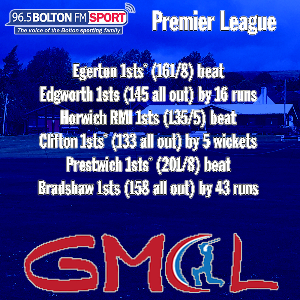 Bolton FM Sport (@boltonfmsport) on Twitter photo <a href="/HORWICHRMI/">Horwich RMI Cricket</a> were indebted to <a href="/BJPelser/">Brett Pelser</a> who provided some brilliant bowling (six-for) and Jack Berry some fine batting (46no) in beating Clifton.
<a href="/Rawsy09/">Lewis Rawsthorn</a> dug <a href="/EGERTON_CC/">EgertonCricketClub</a> out of a hole with an unbeaten 35 as they finished on 161 for 8 before they stopped <a href="/EdgworthCRC/">Edgworth Cricket & Recreation Club</a> at 145. <a href="/HORWICHRMI/">Horwich RMI Cricket</a> were indebted to <a href="/BJPelser/">Brett Pelser</a> who provided some brilliant bowling (six-for) and Jack Berry some fine batting (46no) in beating Clifton.
<a href="/Rawsy09/">Lewis Rawsthorn</a> dug <a href="/EGERTON_CC/">EgertonCricketClub</a> out of a hole with an unbeaten 35 as they finished on 161 for 8 before they stopped <a href="/EdgworthCRC/">Edgworth Cricket & Recreation Club</a> at 145.