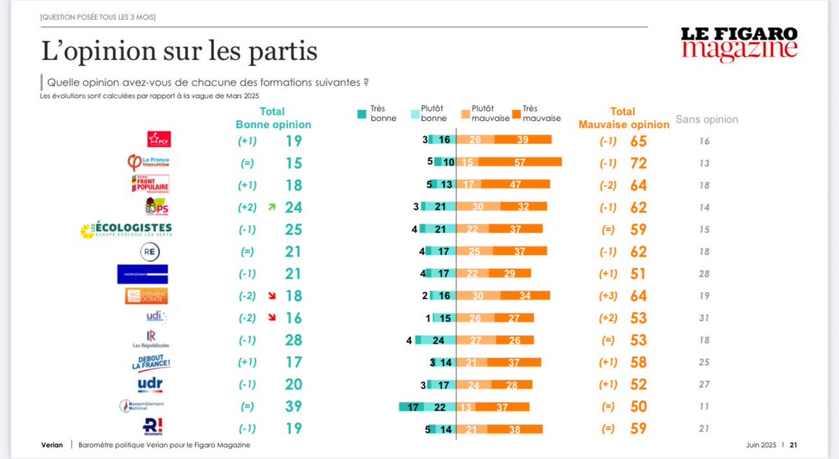 Forte progression de la France Insoumise qui perd un point d’opinions défavorables pour n’être plus détestée que par 72% des Français.