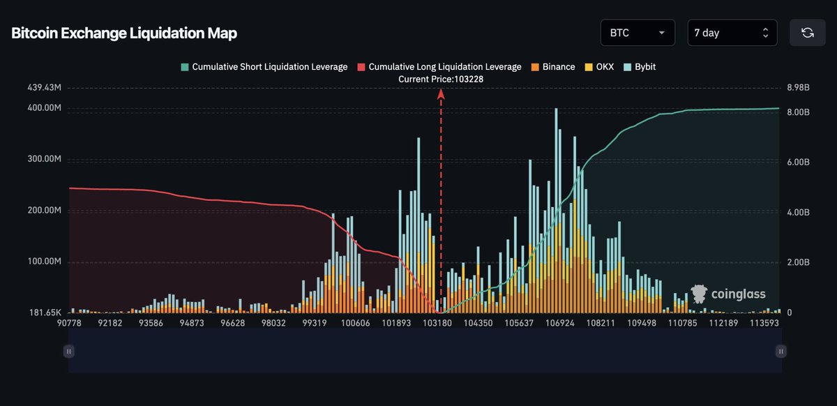 𝐆𝐨𝐨𝐝 𝐌𝐨𝐫𝐧𝐢𝐧𝐠 𝐂𝐫𝐲𝐩𝐭𝐨 𝐒𝐭𝐚𝐥𝐤𝐞𝐫𝐬 ☀️

After yesterday’s drama, the liquidation map says it all

• Longs got wiped under 103K, price dropped fast below key support
• Shorts jumped in heavy, over $8B in leverage on Binance, OKX, Bybit

Chart shows the story: