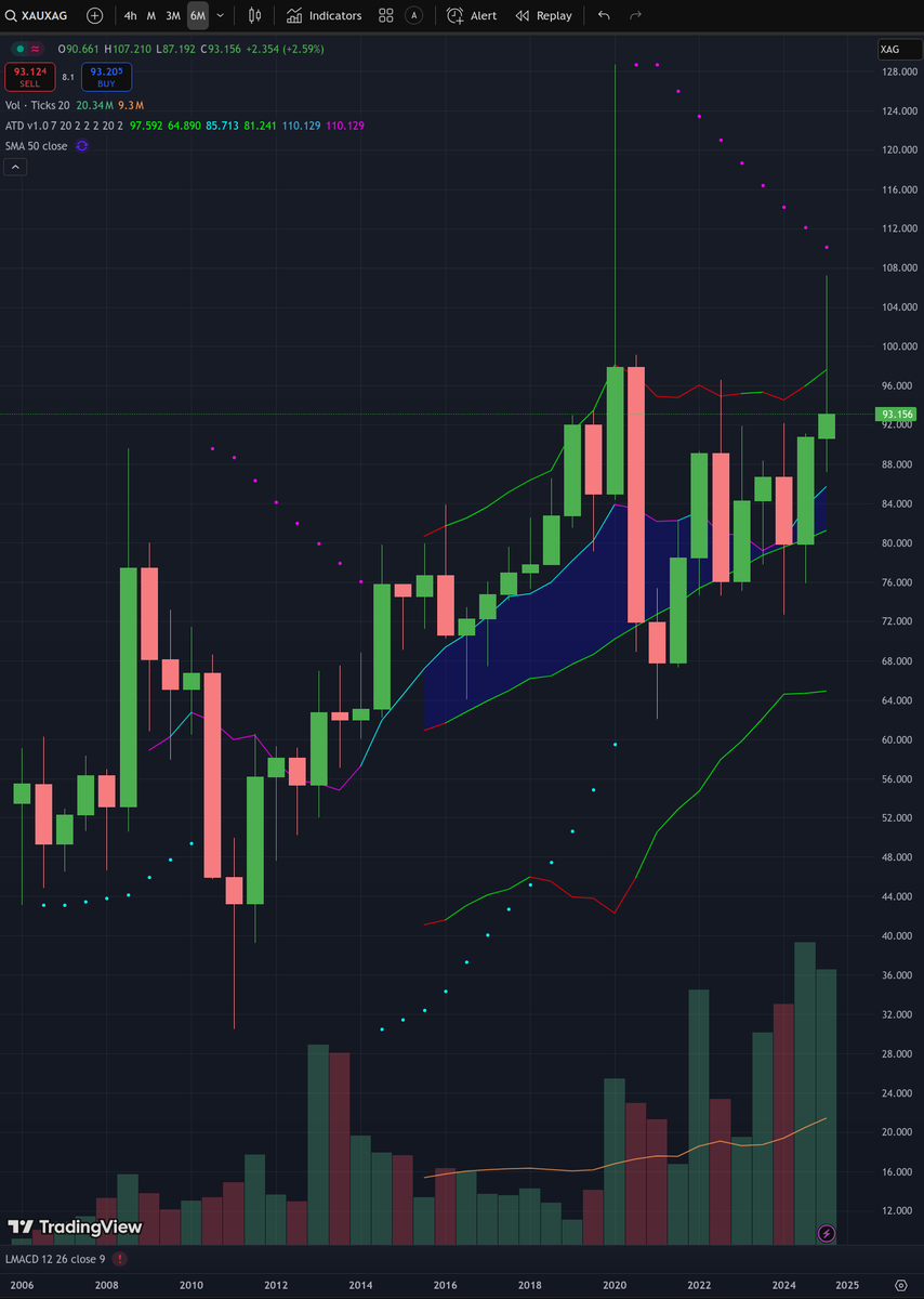 RochNickols's tweet photo. I would be very careful in anticipating silver outperforming gold considering the 6-month M7/M20 non-crossover that is in gold's favor. 

#gold #goldsilverratio #silver #XAUUSD #XAGUSD https://t.co/yu1d9qVyoc