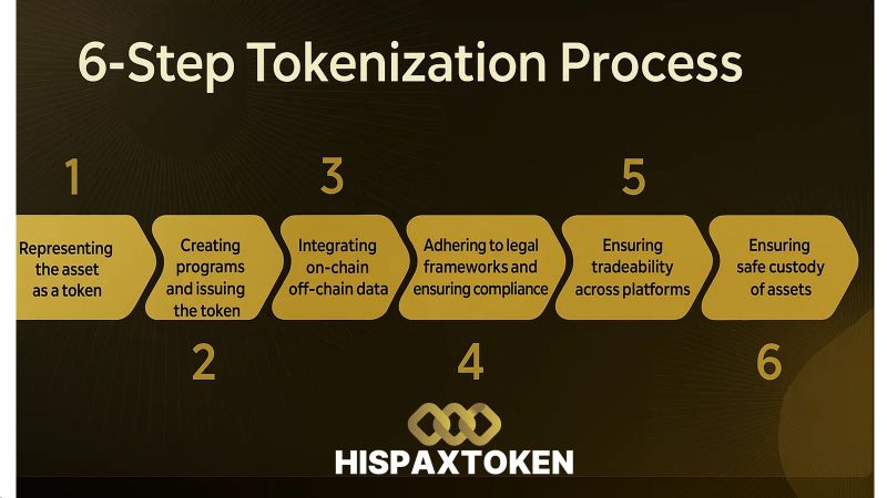 Transforma activos reales en oportunidades digitales con HISPAX
Te guiamos paso a paso.
Diagnóstico 
Estructura legal/modelo financiero
Emisión de tokens (ERC, RWA, NFT)
Plataforma 
Gobernanza y reporting en blockchain
¿Tienes un activo que tokenizar?

#Tokenización #HispaxToken