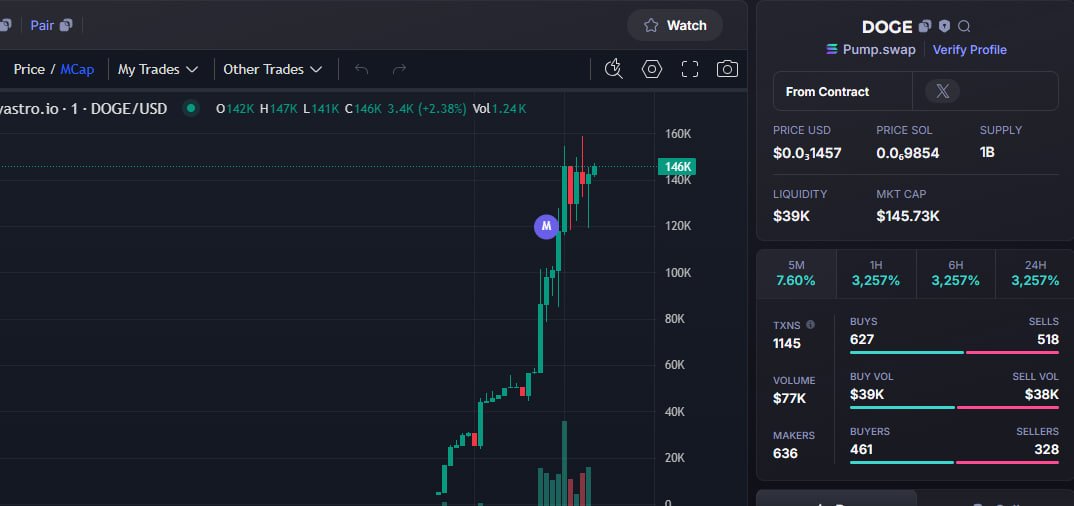 quan45411's tweet photo. UPDATE     $DOGE      
  
CA: CP91UtdCsKr5saJJgVgNknTapkGciLioWGnyYSCZpump
          
📤CALL   6k    ➡️     145k

💵DONE    24X

Telegram: https://t.co/u86MUeCzWc

💬 PRIVATE DM : @DoraemonSolana1 https://t.co/Z9ENTrmOkp