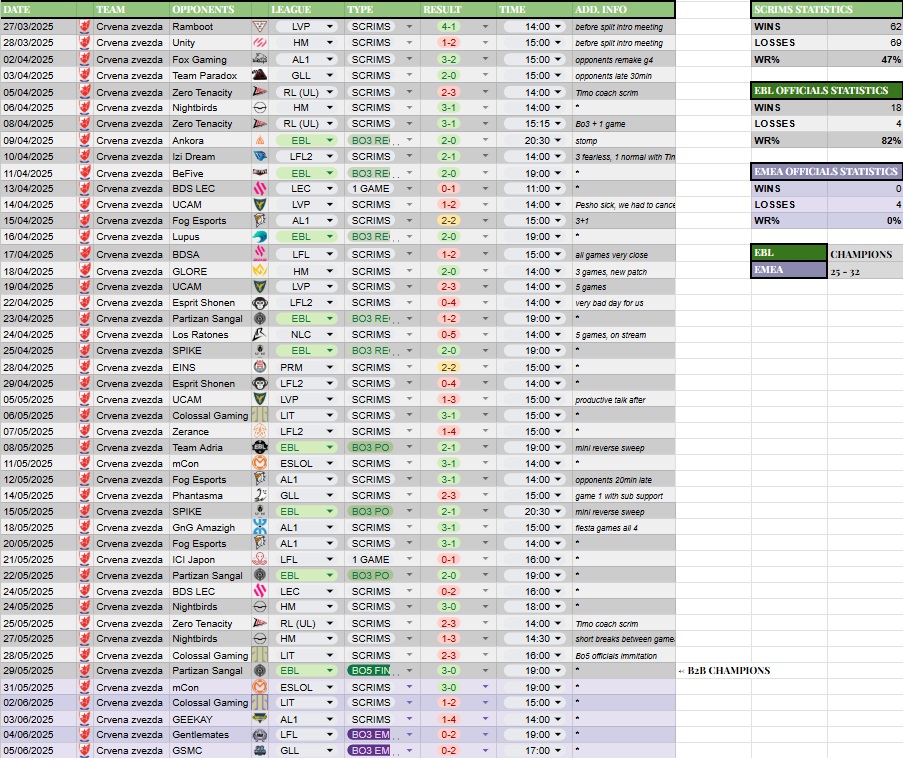 Aftermath of our Spring split. 

We did a great job defending our title, as we became the first Balkan team after 7 years that won EBL back-to-back.🏆🏆

Even though majority of people considered us as underdogs, we once more showed that team work and team culture always