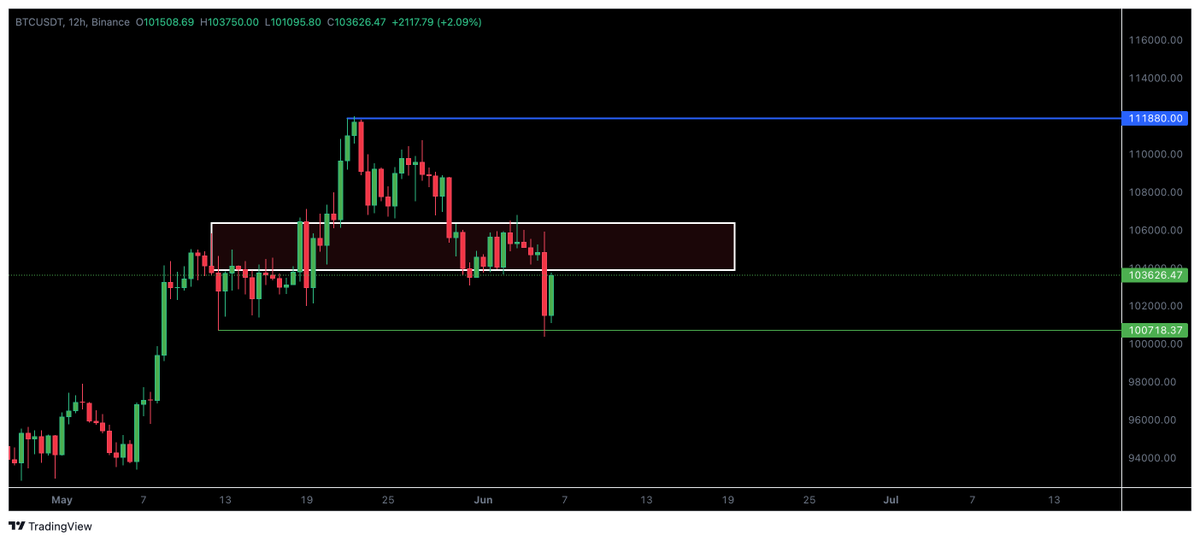 Will prefer to take some profits on $BTC here and will take more as it spikes into this zone.
If there is any more downside in it, I think it will come from this zone.

It can potentially go for new highs from here but i will not be paying much attention to market for the next