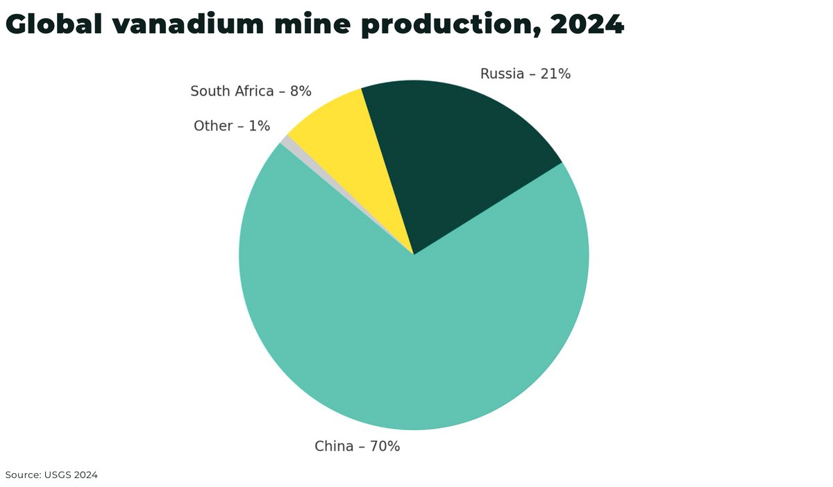 #Vanadium - a story in three charts 👇 - rising demand across #steel and #vanadiumredoxflowbatteries (VRFBs) with +70% production based in #China.

📣 Our latest newsletter: Vanadium, double-edged demand 👉 theoregongroup.com/energy-transit… #mining