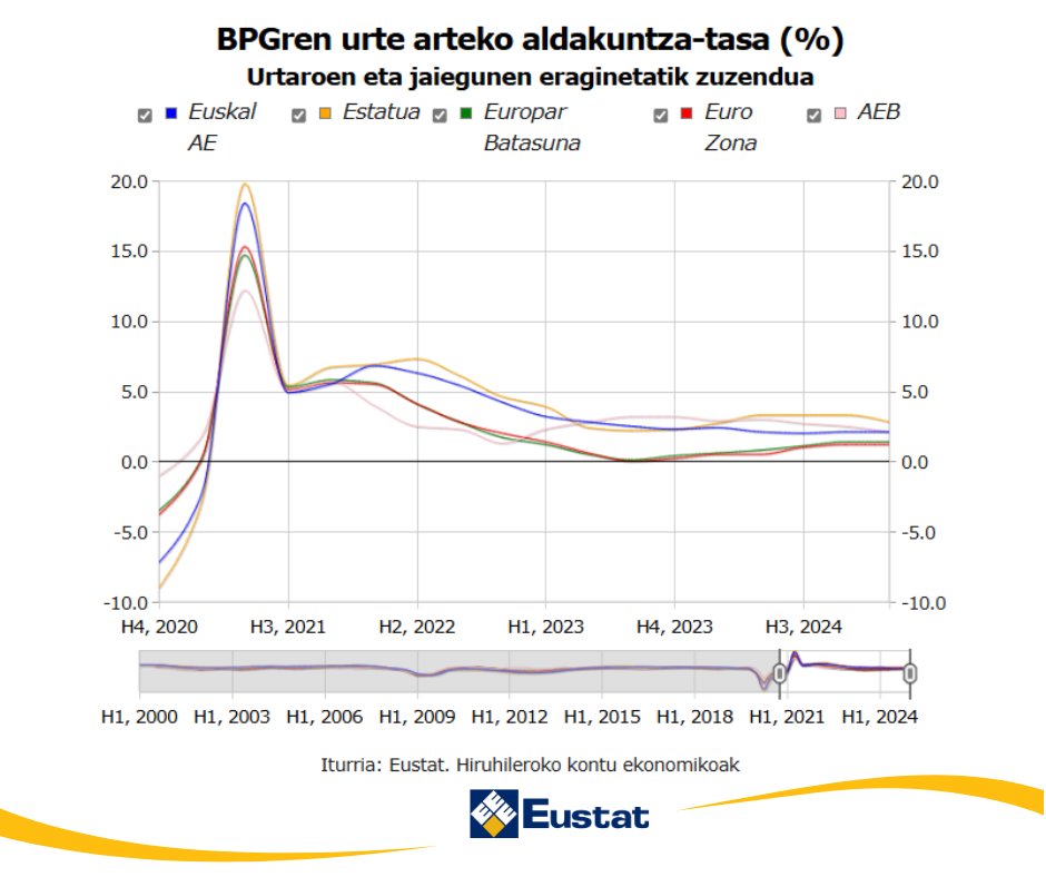 Eustat (@eustat) on Twitter photo 📊 Lehen hiruhilekoan Euskal AEko #BPG 📈 % 2,1 hazi da eta enplegua 📈 % 1,5 (14.838 lanpostu)
2024ko 4. hiruhilekoarekin alderatuta:
📈 BPG: % 0,7
📈 Enplegua: % 0,4
🔗 f.mtr.cool/fnlsdeiztp
<a href="/Ekonomia_ejgv/">Ekonomia, Lana eta Enplegua</a>
<a href="/industriaEUS/">Industria (EJ-GV)</a>
#EstadisticaOficial
#CET 📊 Lehen hiruhilekoan Euskal AEko #BPG 📈 % 2,1 hazi da eta enplegua 📈 % 1,5 (14.838 lanpostu)
2024ko 4. hiruhilekoarekin alderatuta:
📈 BPG: % 0,7
📈 Enplegua: % 0,4
🔗 f.mtr.cool/fnlsdeiztp
<a href="/Ekonomia_ejgv/">Ekonomia, Lana eta Enplegua</a>
<a href="/industriaEUS/">Industria (EJ-GV)</a>
#EstadisticaOficial
#CET