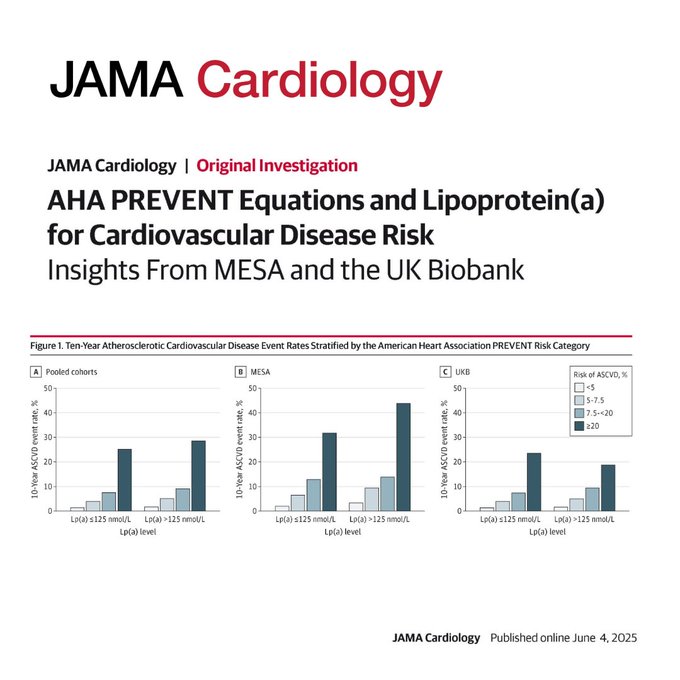 The PREVENT equations effectively predict cardiovascular disease risk overall, including for individuals with elevated lipoprotein(a). 

ja.ma/4jG8OXE