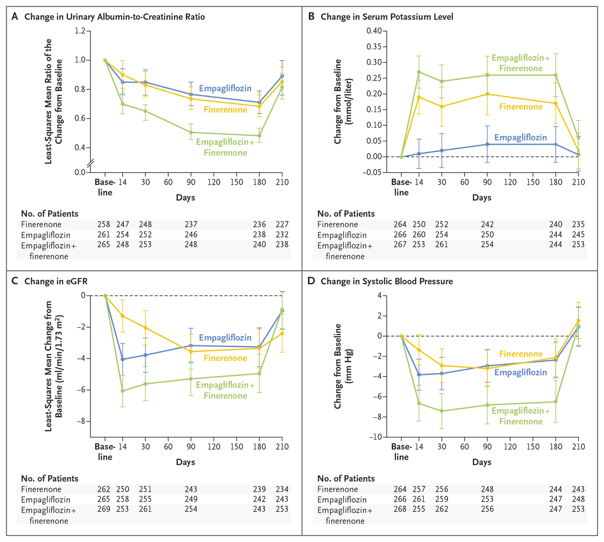 NEJM (@nejm) on Twitter photo Original Article: Finerenone with Empagliflozin in Chronic Kidney Disease and Type 2 Diabetes (CONFIDENCE trial) nej.md/4jEVbbk
#ERA25 | <a href="/ERAkidney/">ERA - European Renal Association</a> Original Article: Finerenone with Empagliflozin in Chronic Kidney Disease and Type 2 Diabetes (CONFIDENCE trial) nej.md/4jEVbbk
#ERA25 | <a href="/ERAkidney/">ERA - European Renal Association</a>
