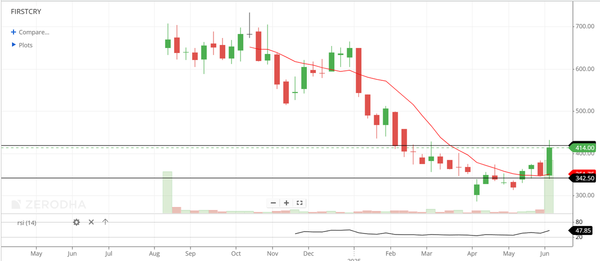 RatInvestor's tweet photo. Added a new position today #Brainbees
FIRSTCRY
1. Had been the victim of high valuations after IPO and fell 65% from ATHs as market mood worsened. 
2. Showing strong recovery now with very good volumes.
3. Fundamentally the company is moving in the right direction with improving margins & Cash PAT. 
4. On the revenue front the business grew 18% on consolidated level, which according to the massive TAM and growth opportunities present, is a bit on the lower end.
5. The management is of grade A quality and can steer the currently cash burning part of International channels to profitability over the next 2-3 years.
6. It is difficult to value such new age companies but, currently it has a Cash PAT of 209cr which'll put it at about 103x this metric. Cash PAT has been growing at really high 80-90% YoY.

For me it is a bet on revenue growth coming back to 22-25% range + margins expansions + international business becoming  breakeven.
My E-Commerce bet now has 4 names Nykaa, Delhivery, Shopify & Firstcry through which I'll ride the massive consumption boost.