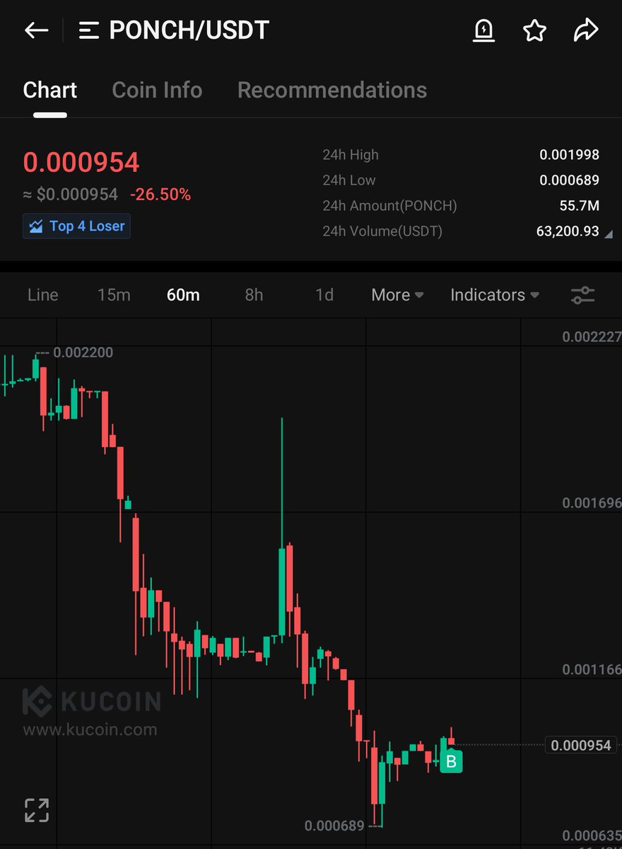 Added Some $PONCH Here

Sitting at Only 29K MarketCap Lowest Mc Available On #KuCoin

Market is Volatile So Be careful &amp; Use StopLoss

If it Starts Pumping From Here It Will Pump Like $OPAI

$Patex #Useless $Flock $Rfc $Kmd $La $Frm