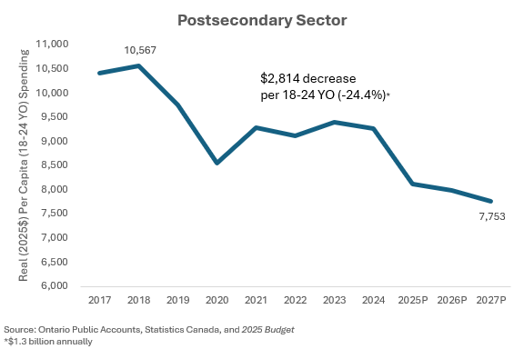 osbcucscso's tweet image. Ontario’s postsecondary institutions are facing serious financial challenges due to years of underfunding and tuition freezes. We must continue to stand up for accessible, well-funded public education—because students deserve better. 📢 Let’s demand investment in our future.