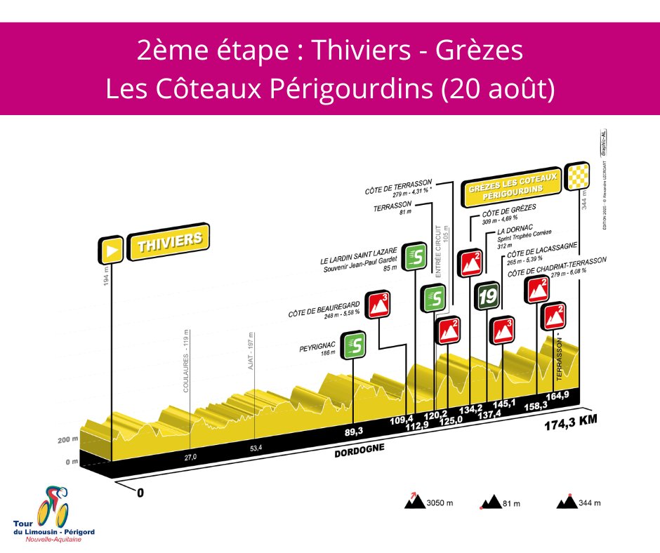 [TDL 2025]

Étape 2

Thiviers - Grèzes Les Côteaux Périgourdins
<a href="/cddordogne/">Dordogne-Périgord, le Département</a> 

- 174,3 kilomètres

- Départ de la Caravane Publicitaire : 11h15

- Présentation des coureurs : de 11h05 à 12h25

- Départ des coureurs : 12h35

Arrivée : entre 16h30 et 17h00

#TDL2025 #Tourdulimousin