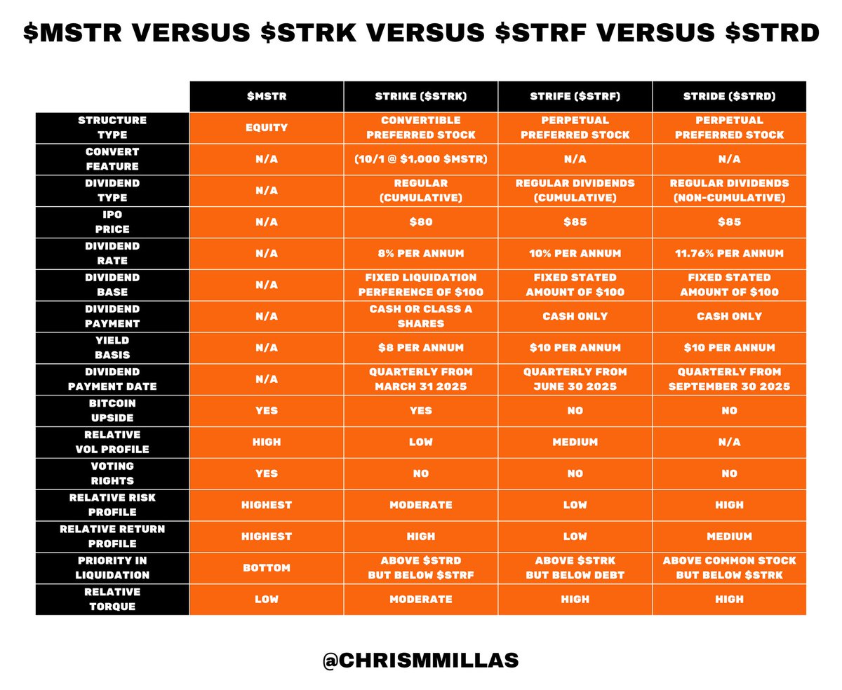 Roxom TV (@roxomtv) on Twitter photo STRATEGY'S BITCOIN-ACQUIRING CAPITAL STACK:
$MSTR | $STRK | $STRF | $STRD
h/t: <a href="/ChrisMMillas/">Chris Millas</a> STRATEGY'S BITCOIN-ACQUIRING CAPITAL STACK:
$MSTR | $STRK | $STRF | $STRD
h/t: <a href="/ChrisMMillas/">Chris Millas</a>