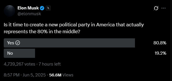🇺🇸 ELON’S POLL EXPOSES WHAT POLITICIANS WON’T SAY OUT LOUD

Over 4.7 million voted. More than 80% said yes to starting a new political party that actually represents the middle ground.

People are tired of red vs blue like it’s the only option on the menu.

And it’s not just