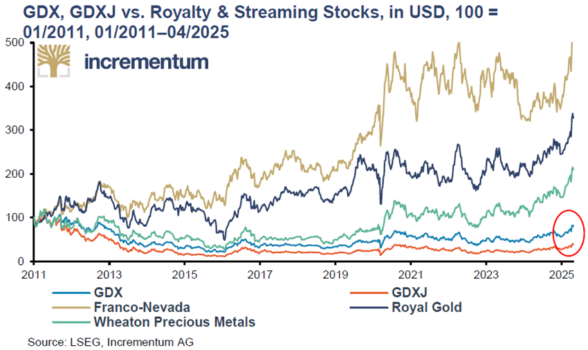 IGWTreport's tweet photo. 6/10 🤑 The “tech stocks” of mining!
🔝 Royalty & streaming companies are the quiet outperformers in the gold space.
Low risk, high margins, and no operational headaches.
$FNV $WPM $RGLD #GoldInvesting #StreamingModel