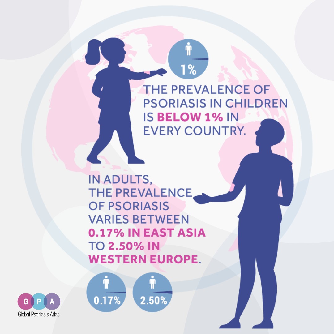 🌍 The prevalence of #psoriasis in children is below 1% in every country. In adults, the #prevalenceofpsoriasis ranges from 0.17% in East Asia to 2.50% in Western Europe. 📊

Find out more🔗 globalpsoriasisatlas.org/en/explore 

#psoriasis #psoriasisresearch #psoriasisawareness 💡
