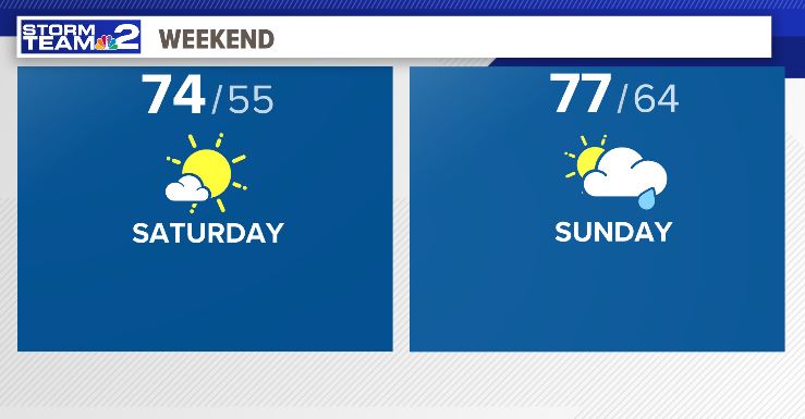 Finally a nice Saturday. Rain later Sunday in Buffalo. <a href="/WGRZ/">WGRZ</a>