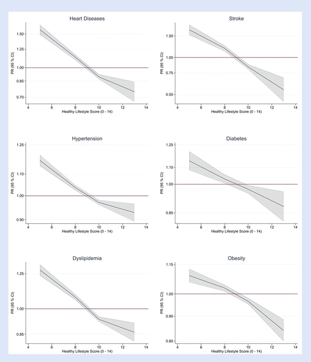 The healthy lifestyle score based on the 6 pillars of #LifestyleMedicine <a href="/ACLifeMed/">American College of Lifestyle Medicine</a> consistently and inversely associated with the prevalence of CVDs in 🇧🇷.

🏋🏼‍♂️
🥗
🧘‍♀️
😴
🚫🚬
🫂

Thanks <a href="/Yohannes_WW/">DrYohannesውብሸት</a> <a href="/mariofpperes/">Mario Peres, MD, PhD</a> and all authors!
👇
journals.sagepub.com/eprint/BHFCDCD…