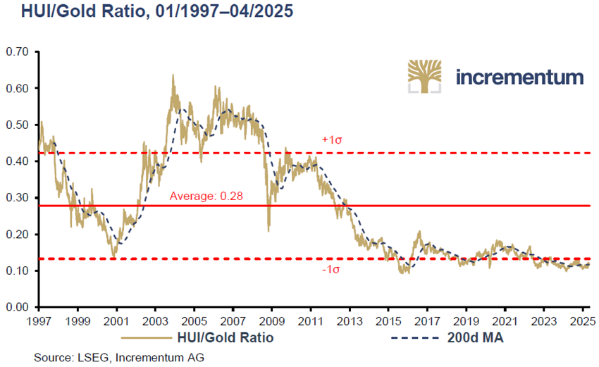 IGWTreport's tweet photo. 9/10 🔮 Timing the turn?
💣 Historically, mining stocks lag gold before catching up explosively.
Watch for:
• Breakout in GDXJ/GDX
• Investor rotation
• Rising risk appetite
#GoldCycle #BullMarket