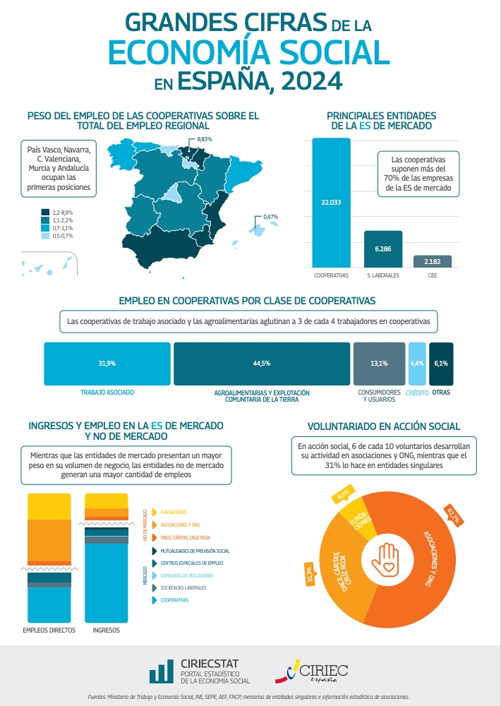 📊 Actualízanse os datos da #EconomíaSocial en España: 75.745 entidades, 1,22M empregos e +106.000M€ de ingresos. Cooperativas, fundacións, CEE e voluntariado mostran o seu impacto real 💥

Descubre máis en CIRIECSTAT 👉  bit.ly/3FLTmeF 
Vía <a href="/CIRIEC_Esp/">CIRIEC-España</a>