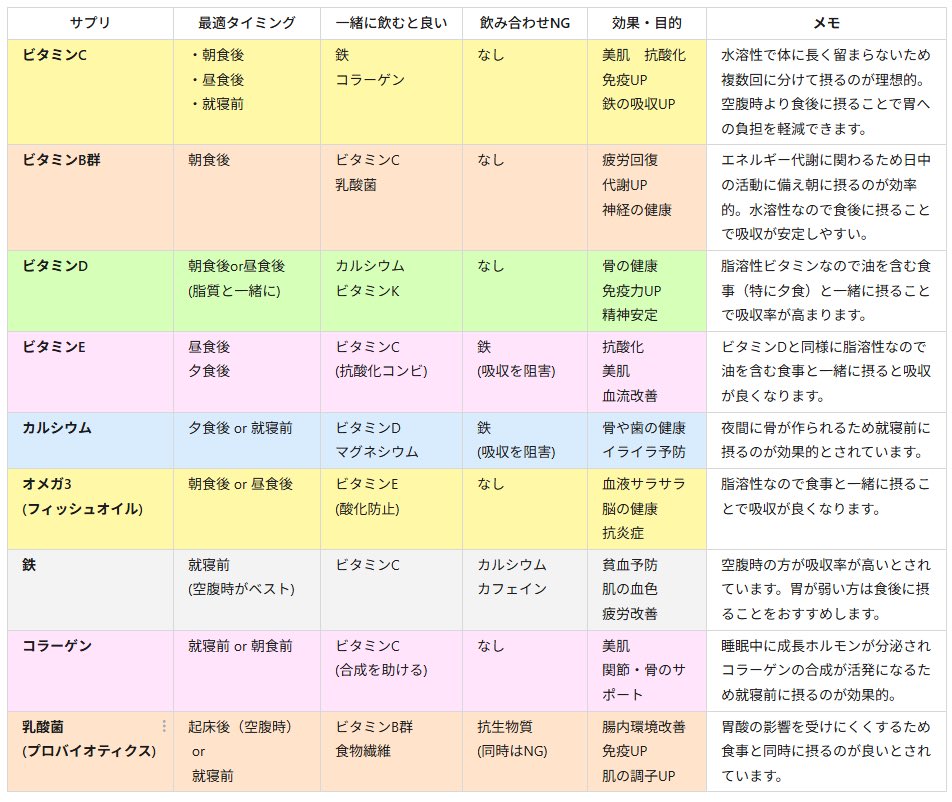 ririka_rrk's tweet photo. サプリ飲むベストなタイミング調べて
1日のタイムスケジュール作った〜〜〜📝
今までずっと適当に飲んでたけどこれで完全にルーティン化できる❕❕🥺⟡.·

朝　ビタミンC、ビタミンB、グルタチオン
昼　ビタミンC、ビタミンE
夜　カルシウム、ビタミンＤ、オメガ3
寝　ビタミンC、コラーゲン、鉄 https://t.co/qXCPeWpBlE