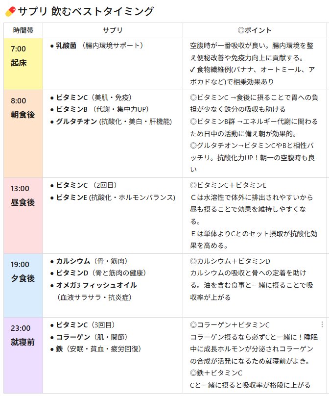 ririka_rrk's tweet photo. サプリ飲むベストなタイミング調べて
1日のタイムスケジュール作った〜〜〜📝
今までずっと適当に飲んでたけどこれで完全にルーティン化できる❕❕🥺⟡.·

朝　ビタミンC、ビタミンB、グルタチオン
昼　ビタミンC、ビタミンE
夜　カルシウム、ビタミンＤ、オメガ3
寝　ビタミンC、コラーゲン、鉄 https://t.co/qXCPeWpBlE