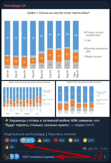 Красноречивая реакция украинского общества на очередной вброс зелебобусов, о том, что все якобы готовы терпеть этот трэш до бесконечности 🥲