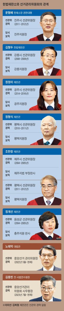 헌법재판관이 선관위원장 출신이라고???
헌재랑 선관위랑 한패야???

와
뒤통수 씨게 맞은 것 같네????