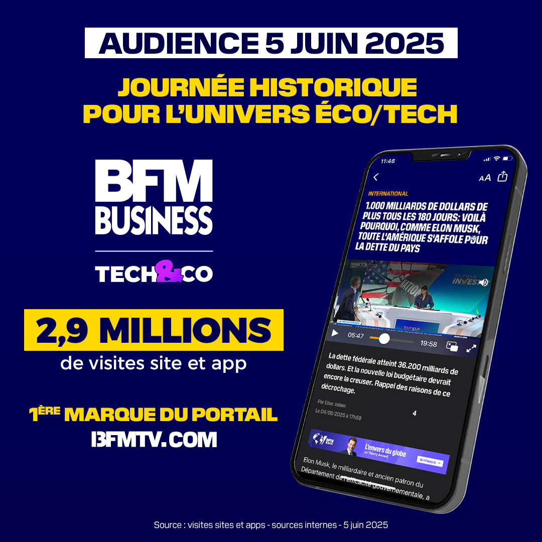 🖥️#AUDIENCES DIGITALES - JEUDI 5 JUIN 2025

🏆JOURNÉE HISTORIQUE POUR L'UNIVERS ÉCO &amp; TECH

➡️ <a href="/bfmbusiness/">BFM Business</a> &amp; <a href="/techandco/">Tech & Co</a> 

✅2,9 MILLIONS DE VISITES SITE &amp; APP 

🏅1ÈRE MARQUE DU PORTAIL <a href="/BFMTV/">BFMTV</a>.com