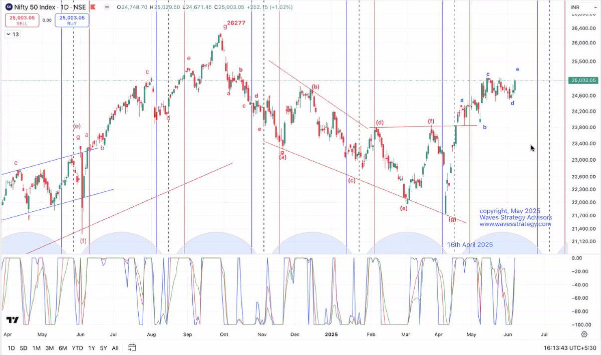 #Nifty has been moving up precisely as per Neo wave forecast and our expectation was that wave e should begin on upside for target of 25300, also AK indicator gave a strong buy reversal yesterday - join to know more what is next us06web.zoom.us/webinar/regist…
