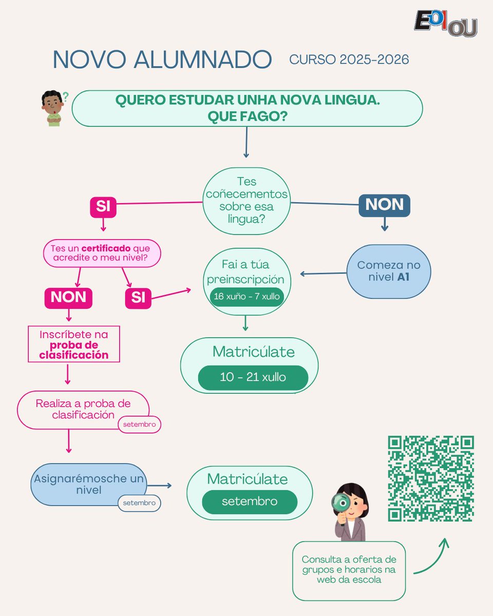 📢 Xa están publicados os prazos de #matrícula na nosa web!Se estás pensando en comezar a aprender un idioma, esta é a túa oportunidade 🗣️🌍

👉 Consulta toda a información e prazos aquí:
edu.xunta.gal/centros/eoiour…