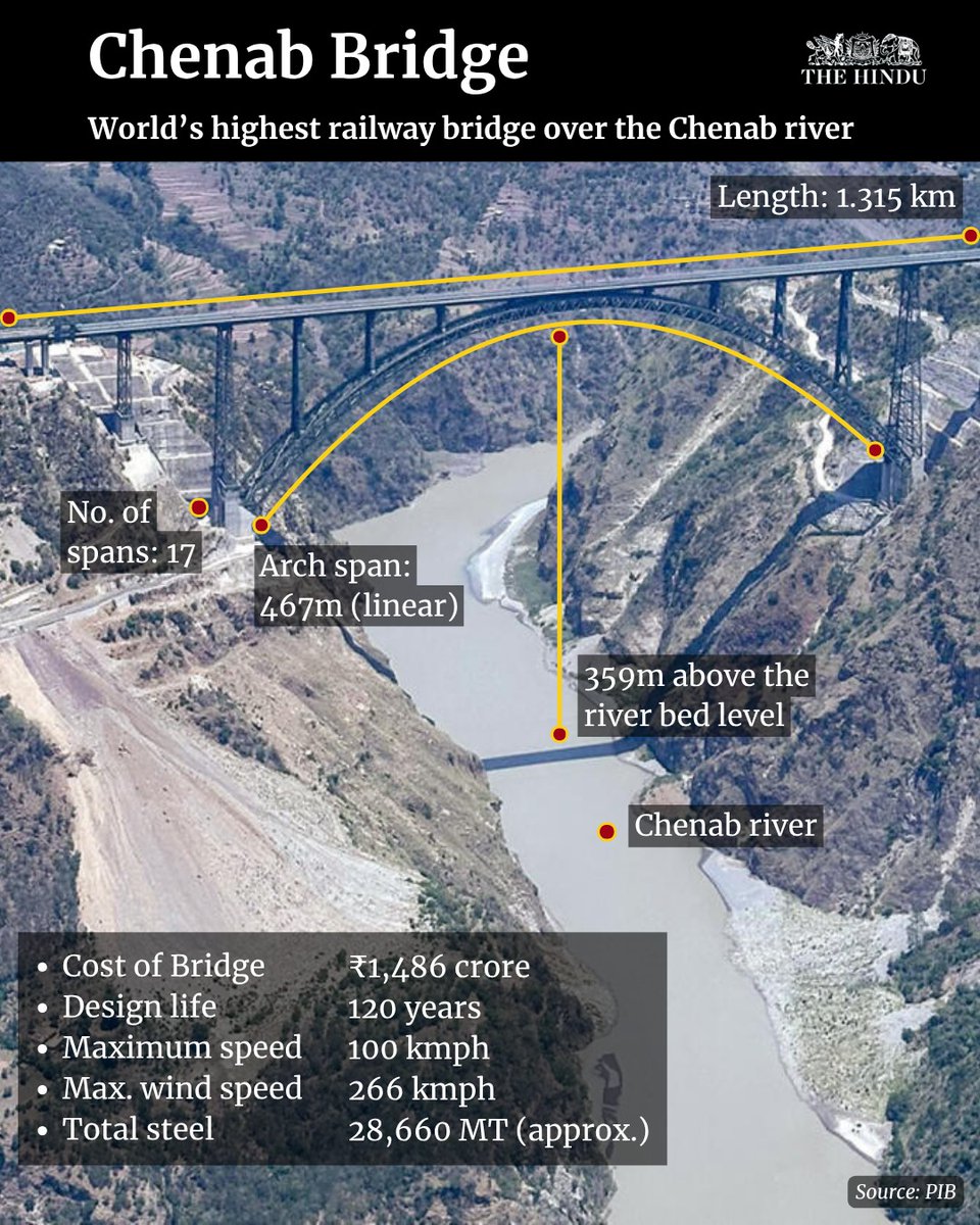 #ChenabRailBridge is situated at a height of 359 metres above the river and 35 metres higher than the Eiffel Tower in Paris. It is a 1,315-metre-long steel arch bridge engineered to withstand seismic and wind conditions. The bridge forms a crucial link in the 111-km stretch from