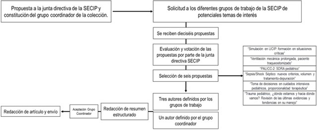 Introducción a la serie de «Puesta al día en cuidados intensivos pediátricos». medintensiva.org/es-introduccio…