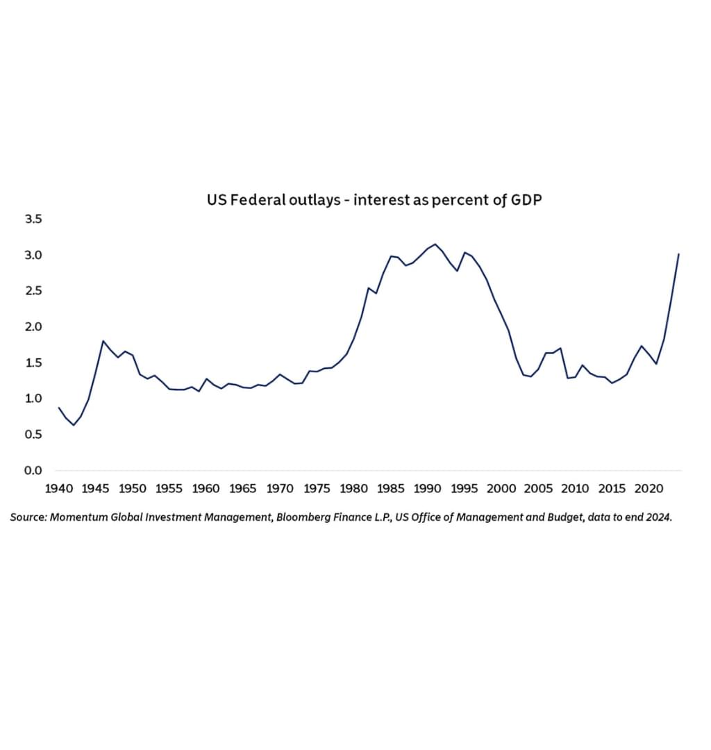 CSMLtd's tweet image. For the first time in 100 years, America spends more servicing its debt than defending itself!

The chart that should terrify every investor, taxpayer, and policy maker...

👇

csmltd.com/articles/risin…

#economy #debt