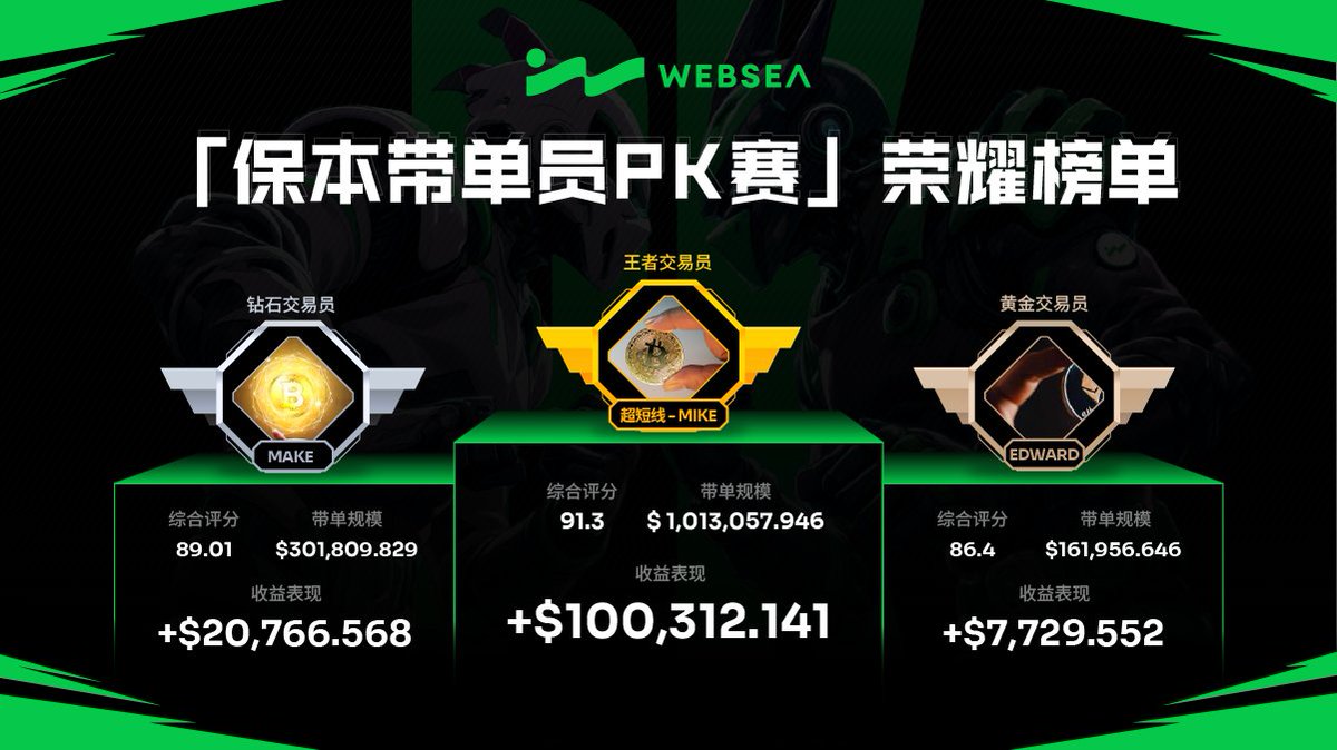 🔥 「带单王者」结果公布！
Websea保本带单员PK赛——荣耀榜单👇
⚔️ 【王者】MIKE
🏅 综合评分：91.3
💸 带单规模：$1M+
🚀 收益表现：+$100,312.141

⚔️ 【钻石】MAKE
💎 收益暴击：+$20,766.568
⚔️ 【黄金】EDWARD
🌟 稳健增长：+$7,729.552

👉 下一季：你的ID能上榜吗？
#Websea #Websea保本跟单