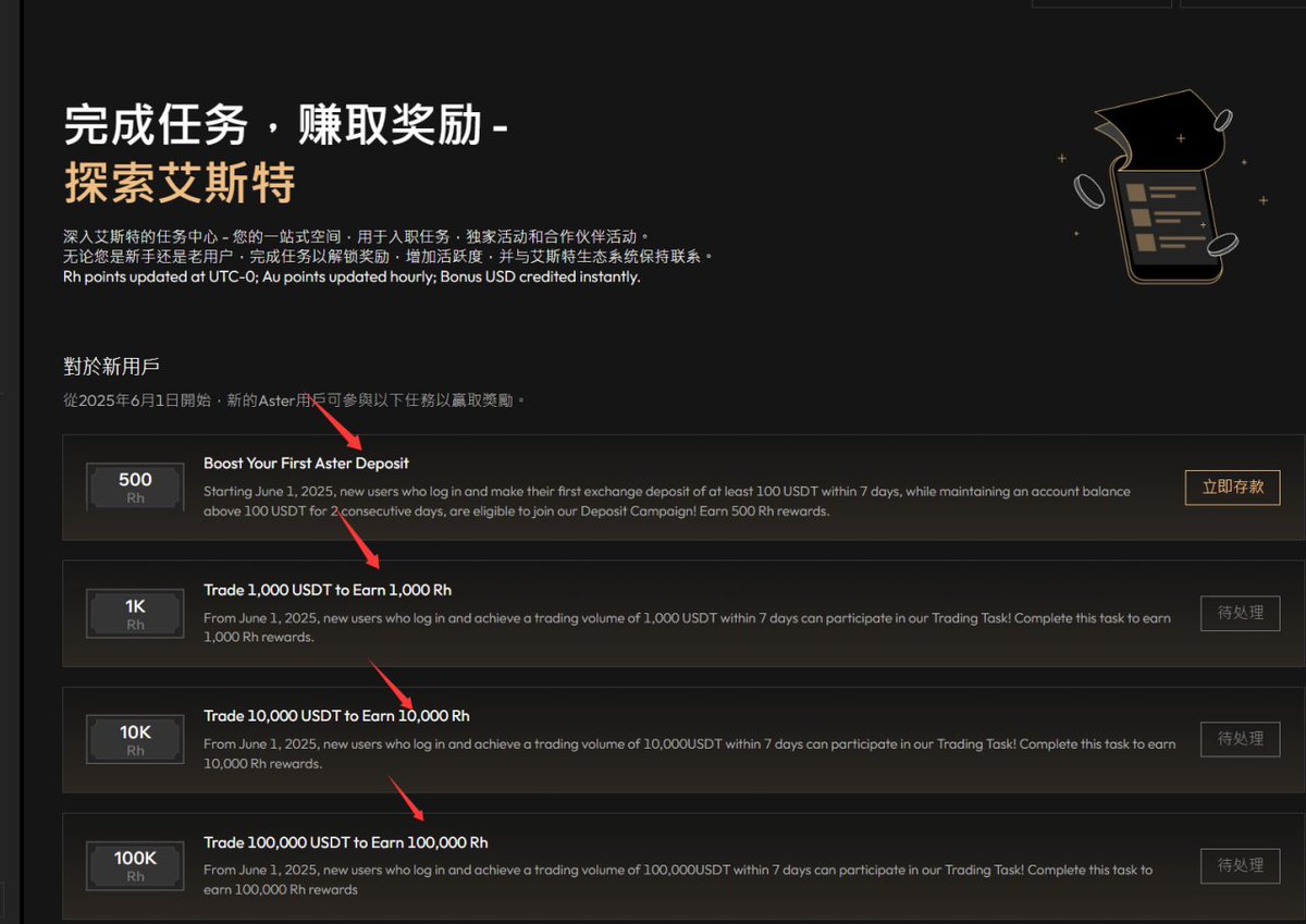 拿出你刷alpha的精神和gas出来，用5U成本搏一搏单号200u的项目 <a href="/Aster_DEX/">Aster</a> ，多次被cz明牌奶，不上币安都说不过去吧？现在出了一个新人任务，新用户注册7天之内交互即可拿到积分：
存款100u放2天拿500RH
合约1000u拿1000RH
合约10000u拿10000RH
合约100000u拿100000RH