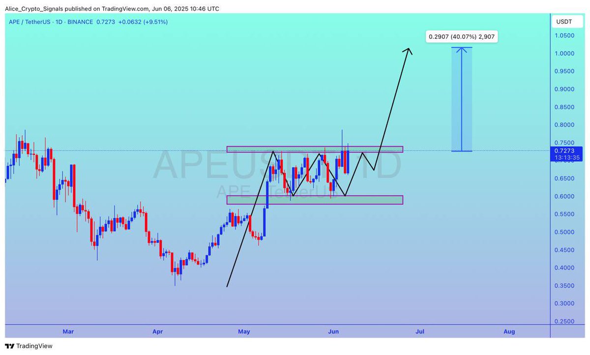 Allice_Crypto's tweet image. $APE

UPDATE

#APE is getting a good bullish wave here. We are looking for breakout. Expecting 40%+ gain here ✍🏻

#APEUSDT #APEBTC #BTC #Bitcoin #Crypto