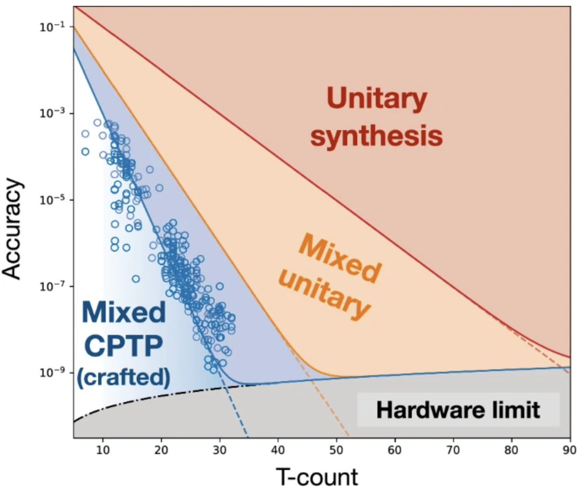 Our work on error crafting is published in npj Quantum Information.
Thank you collaborators for the wonderful discussion!
nature.com/articles/s4153…