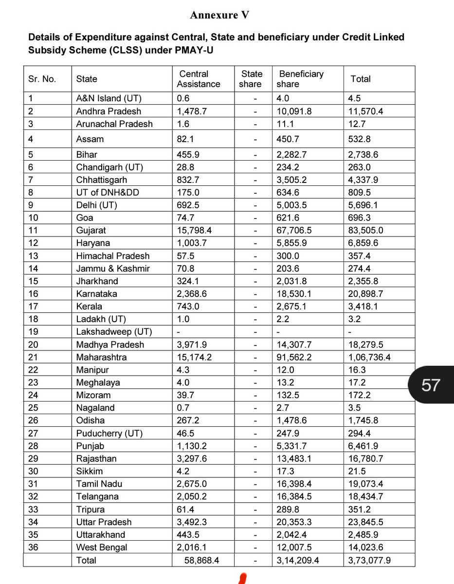 Shashi Kanth (@sheshikanth25) on Twitter photo <a href="/santhoshadvocte/">Santhosh</a> <a href="/SSsagarHyd/">SS Sagar</a> <a href="/nalagondaspeed/">S P E E D</a> <a href="/SreekarNagaraj3/">Sreekar🚩</a> <a href="/the_lionpink/">The Lion Pink</a> <a href="/N_RKrish/">NRK</a> <a href="/naineni9999/">NPR</a> <a href="/Bleed4TS/">ミ★ 𝘉𝘭𝘦𝘦𝘥4𝘛𝘚 ★彡 🇮🇳</a> <a href="/Aadi18_3/">AdityaWarangal</a> <a href="/sri23k/">srikanthk</a> <a href="/humanityTelugu/">Telangana Human🚩</a> <a href="/BharathMBNR/">MBR</a> <a href="/Pavanbrs6/">Pavan Kumar</a> <a href="/NAR_Handle/">Nayini Anurag Reddy</a> <a href="/BRSHarish/">Harish Rao Thanneeru</a> <a href="/Karan16J/">karan J</a> <a href="/Gaara2277/">Gaara 🎵🎶</a> <a href="/brs_sandeep/">MythBuster</a> <a href="/Arjun11696754/">Arjun Beerelli</a> <a href="/KTRBRS/">KTR</a> <a href="/mahi1701/">Mahesh</a> Plz for the credit link scheme , there is no state share .. for Inslum , Affordable there is a state share and BLS TG didn't participate .. <a href="/santhoshadvocte/">Santhosh</a> <a href="/SSsagarHyd/">SS Sagar</a> <a href="/nalagondaspeed/">S P E E D</a> <a href="/SreekarNagaraj3/">Sreekar🚩</a> <a href="/the_lionpink/">The Lion Pink</a> <a href="/N_RKrish/">NRK</a> <a href="/naineni9999/">NPR</a> <a href="/Bleed4TS/">ミ★ 𝘉𝘭𝘦𝘦𝘥4𝘛𝘚 ★彡 🇮🇳</a> <a href="/Aadi18_3/">AdityaWarangal</a> <a href="/sri23k/">srikanthk</a> <a href="/humanityTelugu/">Telangana Human🚩</a> <a href="/BharathMBNR/">MBR</a> <a href="/Pavanbrs6/">Pavan Kumar</a> <a href="/NAR_Handle/">Nayini Anurag Reddy</a> <a href="/BRSHarish/">Harish Rao Thanneeru</a> <a href="/Karan16J/">karan J</a> <a href="/Gaara2277/">Gaara 🎵🎶</a> <a href="/brs_sandeep/">MythBuster</a> <a href="/Arjun11696754/">Arjun Beerelli</a> <a href="/KTRBRS/">KTR</a> <a href="/mahi1701/">Mahesh</a> Plz for the credit link scheme , there is no state share .. for Inslum , Affordable there is a state share and BLS TG didn't participate ..