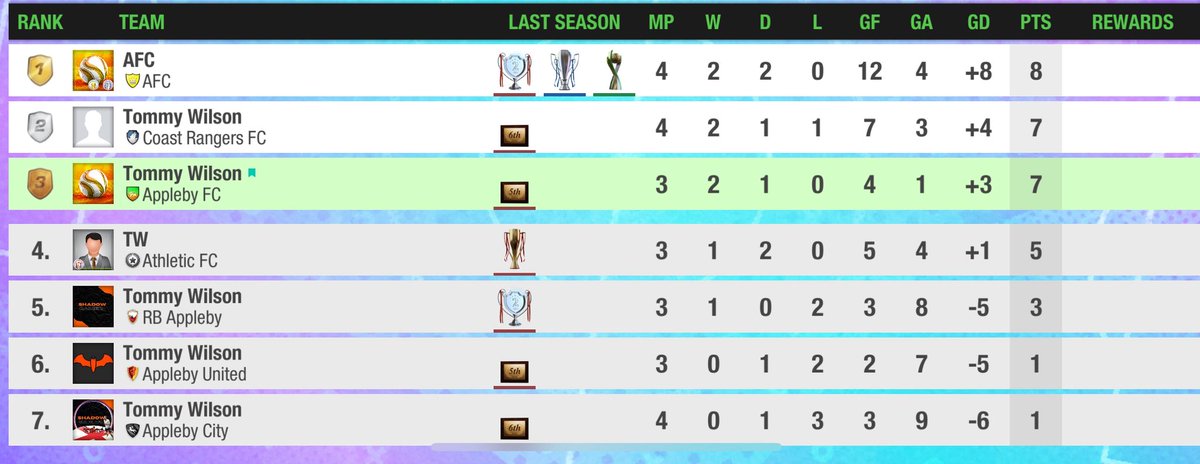 Here is the current AI National League Table!