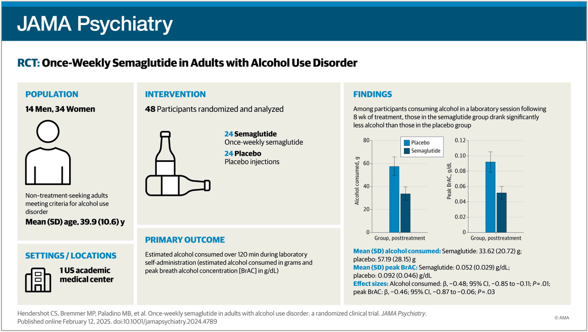 JAMA Psychiatry (@jamapsych) on Twitter photo Most viewed this week from <a href="/JAMAPsych/">JAMA Psychiatry</a>:
Low-dose semaglutide reduced alcohol craving and consumption in adults with alcohol use disorder.
ja.ma/43S79sg Most viewed this week from <a href="/JAMAPsych/">JAMA Psychiatry</a>:
Low-dose semaglutide reduced alcohol craving and consumption in adults with alcohol use disorder.
ja.ma/43S79sg