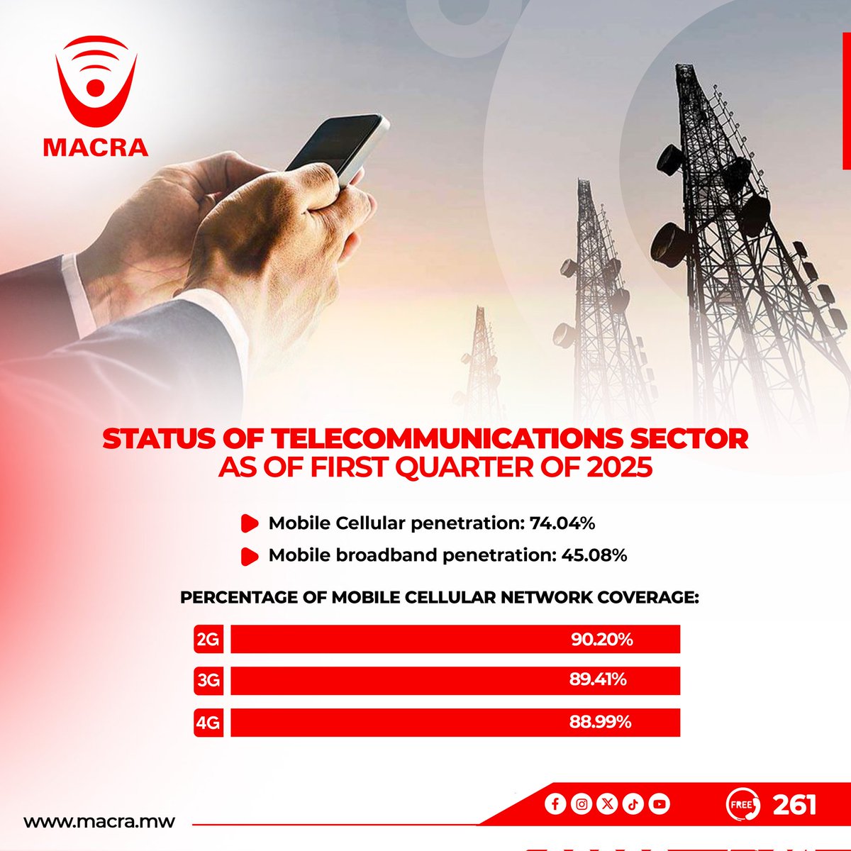 MACRAMALAWI's tweet photo. 📊📱 Telecoms Update: First Quarter of 2025!
Mobile cellular penetration hits 74.04% 📈
Network coverage as of March 2025:
📡 2G — 90.20%
📶 3G — 89.41%
⚡ 4G — 88.99%
Mobile broadband penetration stands at 45.08% 🌐
Keeping Malawi connected! 🇲🇼✨
#MACRA
#USF
#mwCert https://t.co/weapDrzj1k