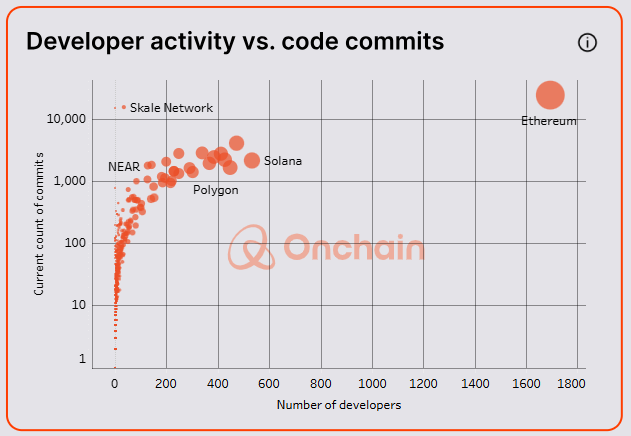 Ethereum is leading in developer count and it’s an outlier in productivity too. 

📈 1,800+ devs and more commits than anyone else by a wide margin.

But zooming in, <a href="/solana/">Solana</a>, <a href="/0xPolygon/">Polygon</a>, <a href="/NEARProtocol/">NEAR Protocol</a>  punch far above their weight in commits per dev.

<a href="/SkaleNetwork/">SKALE</a> has one of the