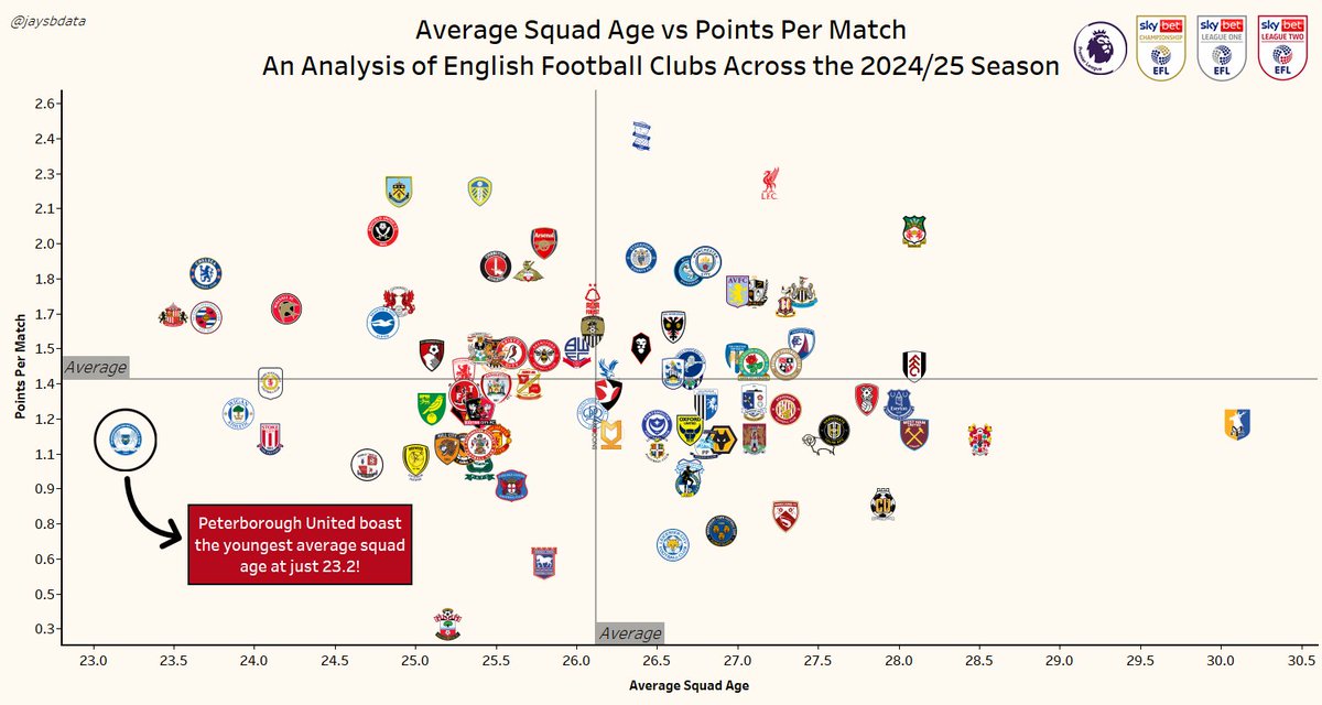 Jay (@jaysbdata) on Twitter photo <a href="/theposh/">Peterborough United</a> record the youngest average squad age in English football this season, at 23.2 years!
What an exciting team they're, winning the <a href="/VertuTrophy/">Vertu Trophy</a> this season too!
#pufc #theposh #peterborough #peterboroughunited #posh #leagueone #league1 #efl #stats #football #data <a href="/theposh/">Peterborough United</a> record the youngest average squad age in English football this season, at 23.2 years!
What an exciting team they're, winning the <a href="/VertuTrophy/">Vertu Trophy</a> this season too!
#pufc #theposh #peterborough #peterboroughunited #posh #leagueone #league1 #efl #stats #football #data