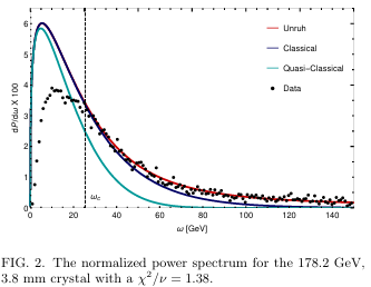 memcculloch's tweet photo. #Proofoftheday Lynch (2025) predicted that when positrons slam into crystals they will emit Unruh waves following the red curve below (only valid at high w, on the right). The data from CERN (dots) follows the prediction. Therefore Unruh radiation exists https://t.co/eOFJ7l193x https://t.co/tzm0FQIATt