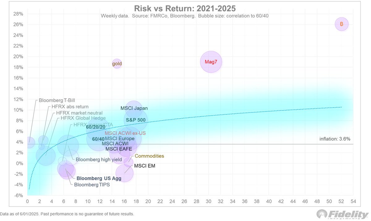 All the risk I want combined with all the return I want and with only  modest 60/40 correlation. #Bitcoin α β .. Not just a 2021 - 2025 story.